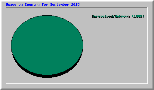 Usage by Country for September 2015