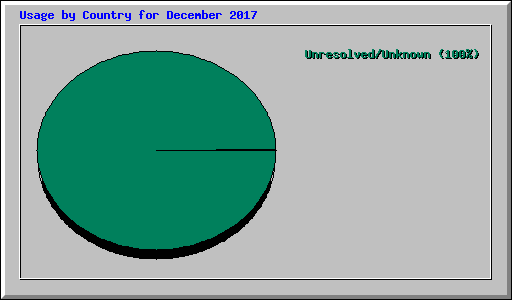 Usage by Country for December 2017