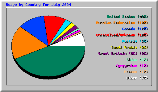 Usage by Country for July 2024
