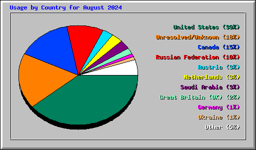 Usage by Country for August 2024