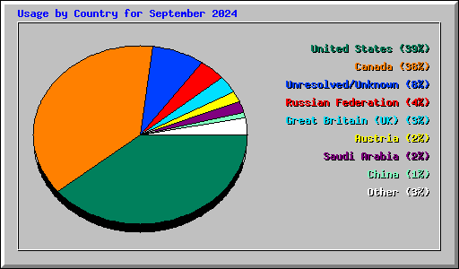 Usage by Country for September 2024