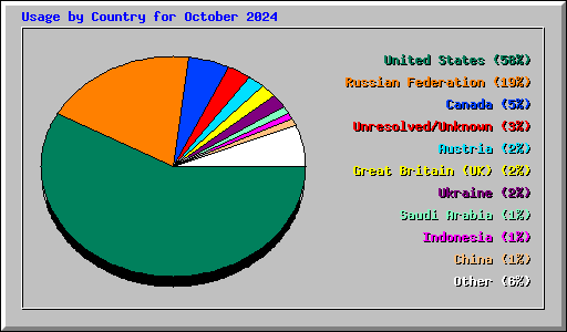 Usage by Country for October 2024