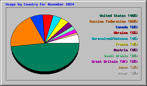 Usage by Country for November 2024