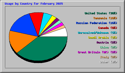 Usage by Country for February 2025
