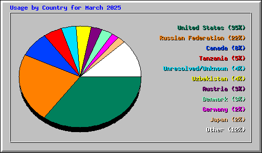 Usage by Country for March 2025