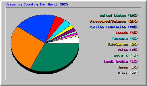 Usage by Country for April 2025