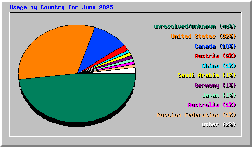 Usage by Country for June 2025