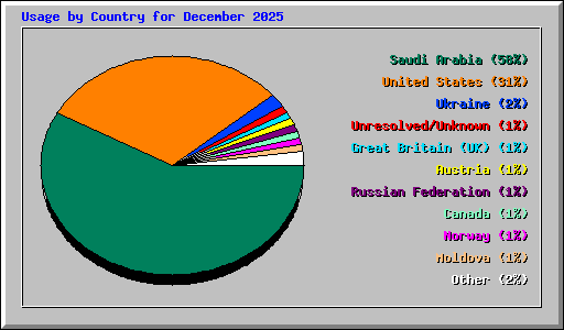 Usage by Country for December 2025