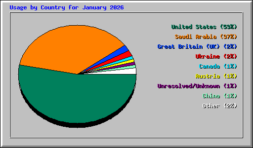 Usage by Country for January 2026