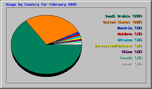 Usage by Country for February 2026