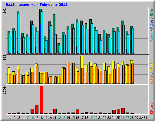 Daily usage for February 2011