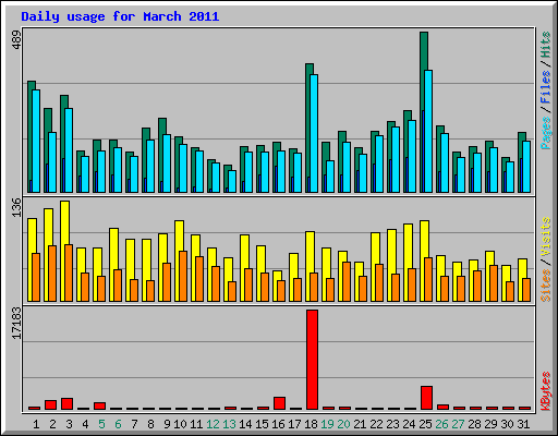 Daily usage for March 2011