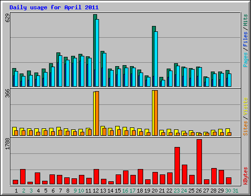 Daily usage for April 2011