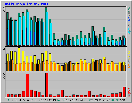 Daily usage for May 2011