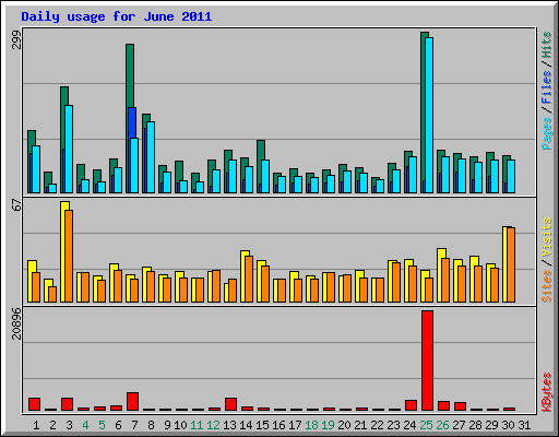 Daily usage for June 2011