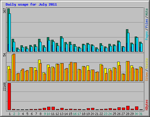Daily usage for July 2011