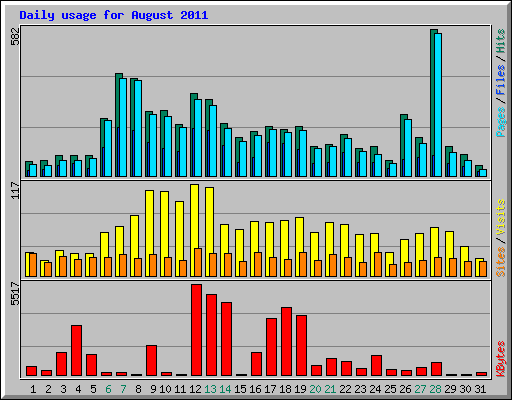 Daily usage for August 2011