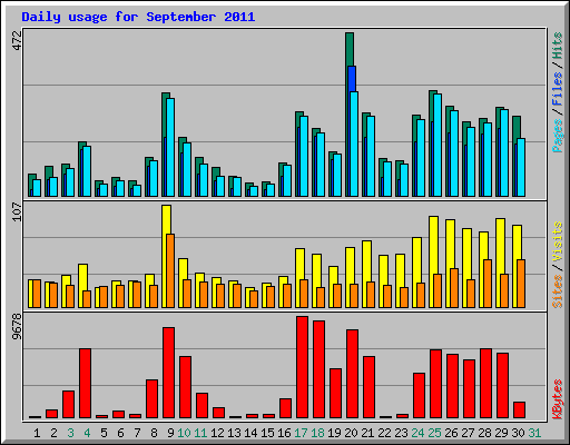 Daily usage for September 2011