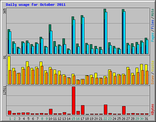 Daily usage for October 2011