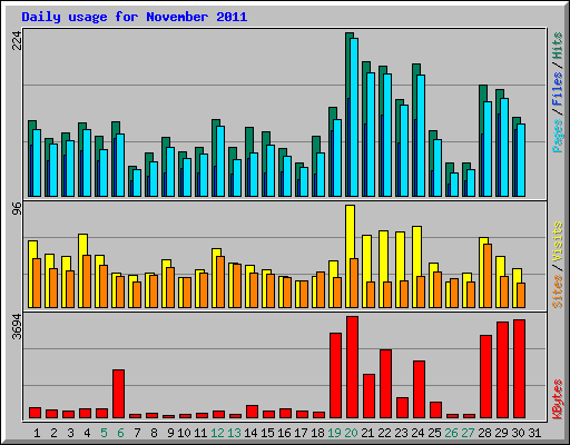 Daily usage for November 2011