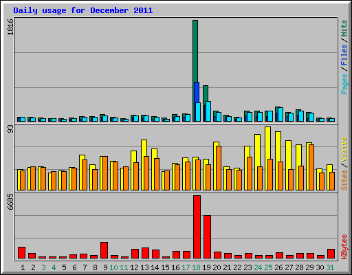 Daily usage for December 2011