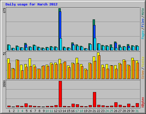 Daily usage for March 2012