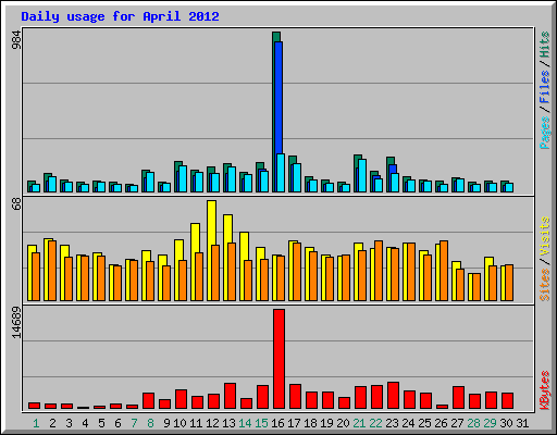 Daily usage for April 2012