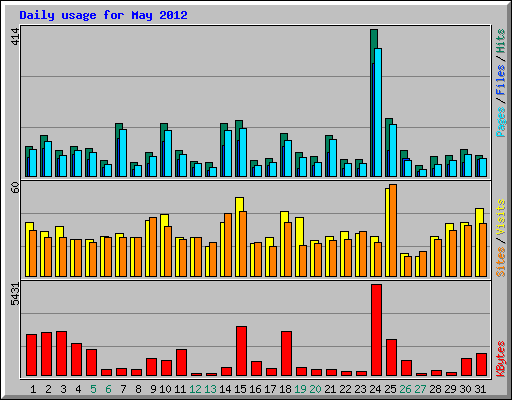 Daily usage for May 2012