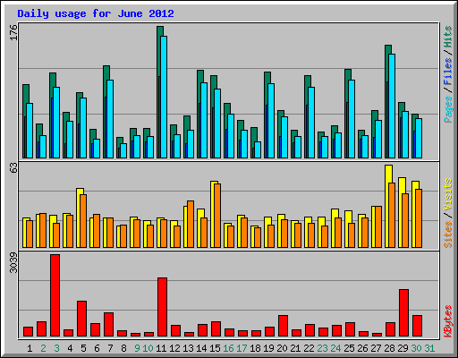 Daily usage for June 2012