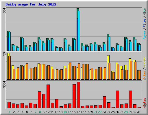 Daily usage for July 2012