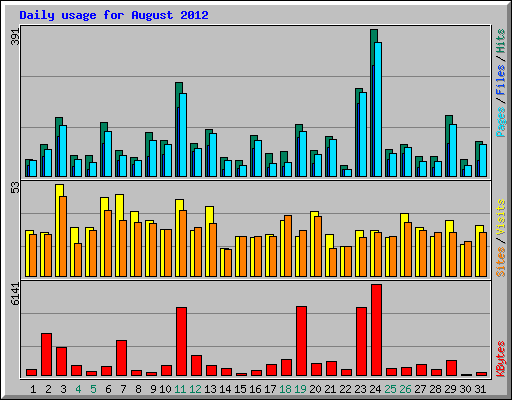 Daily usage for August 2012