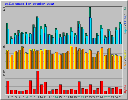 Daily usage for October 2012