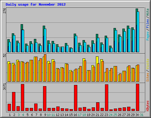 Daily usage for November 2012