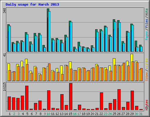 Daily usage for March 2013