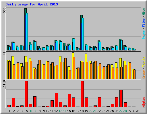 Daily usage for April 2013