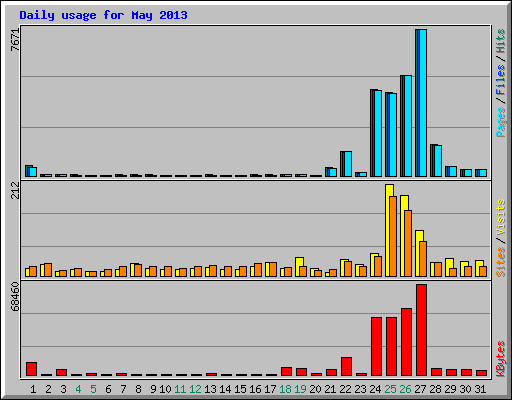 Daily usage for May 2013