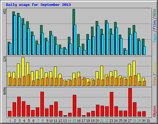 Daily usage for September 2013