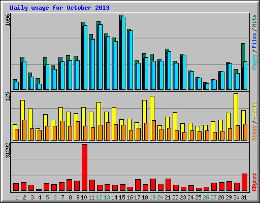 Daily usage for October 2013