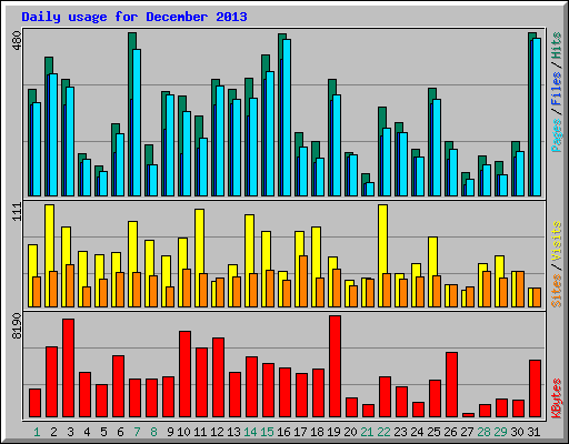 Daily usage for December 2013