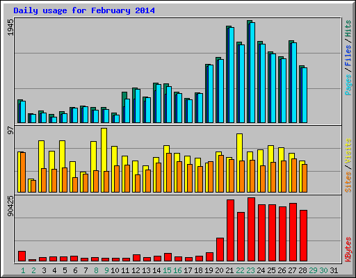 Daily usage for February 2014