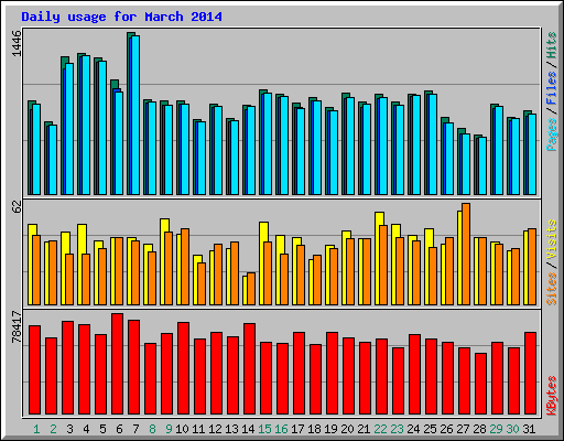 Daily usage for March 2014