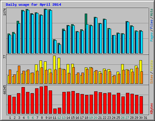 Daily usage for April 2014