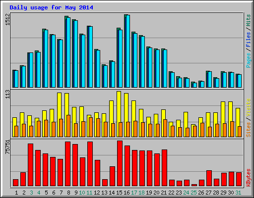 Daily usage for May 2014