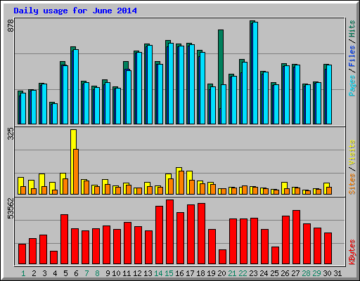 Daily usage for June 2014