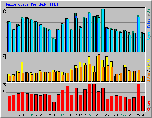 Daily usage for July 2014