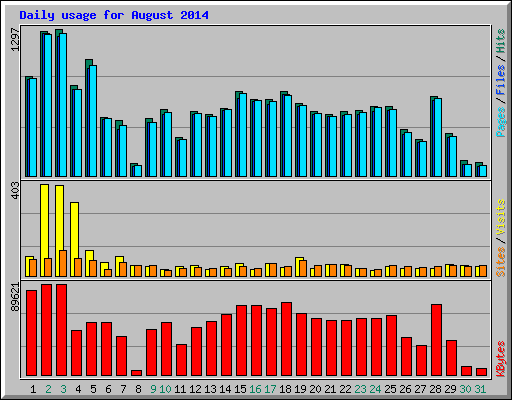 Daily usage for August 2014