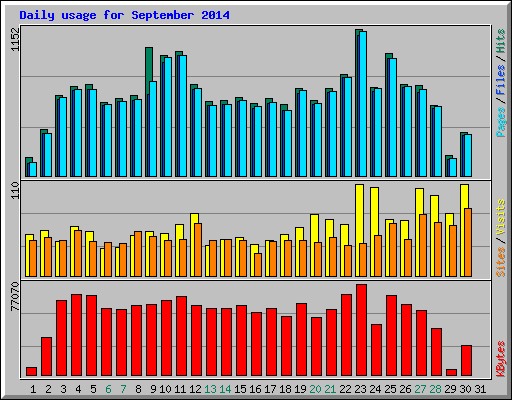 Daily usage for September 2014