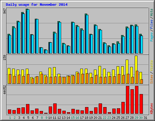 Daily usage for November 2014