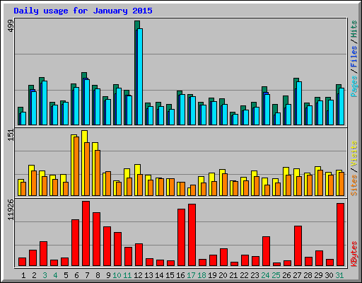 Daily usage for January 2015