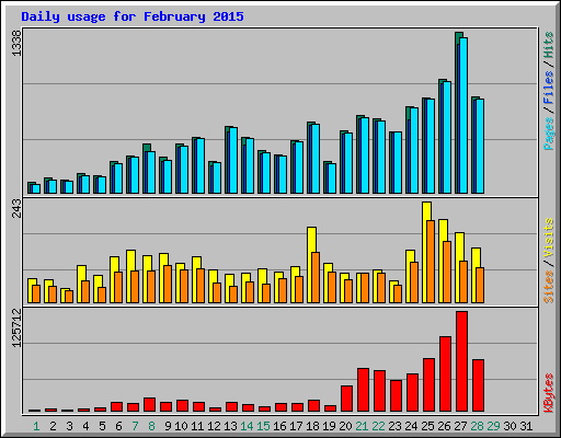 Daily usage for February 2015